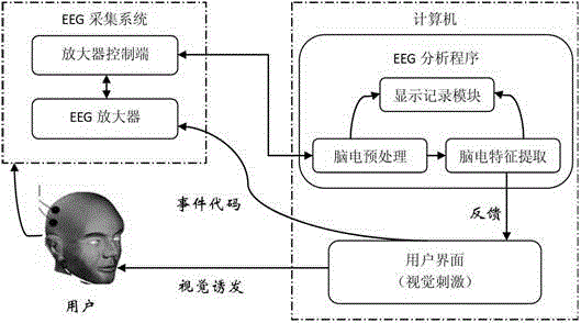 Brain-computer interface method based on SSVEP (Steady State Visual Evoked Potential) blocking and P300 bicharacteristics