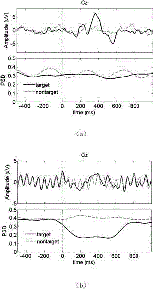 Brain-computer interface method based on SSVEP (Steady State Visual Evoked Potential) blocking and P300 bicharacteristics