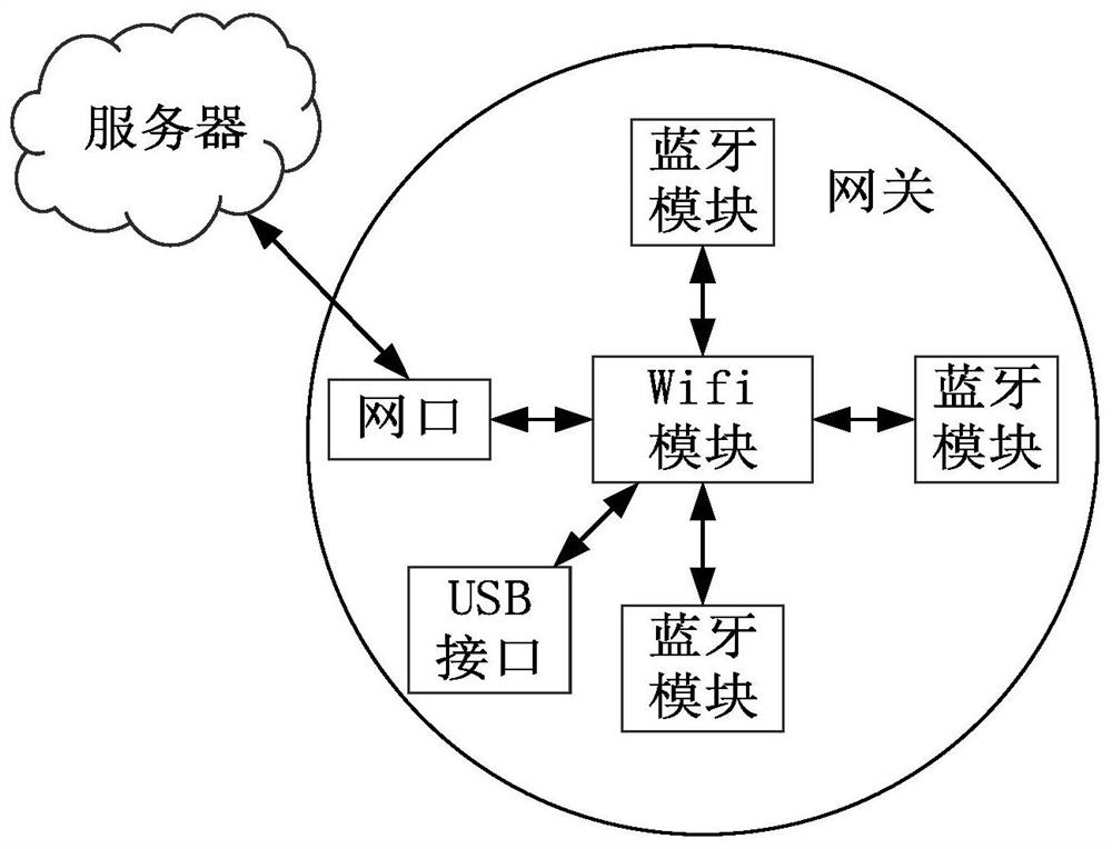 Gateway data transmission method and device, gateway and storage medium