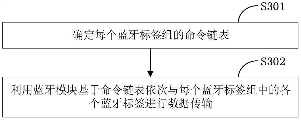 Gateway data transmission method and device, gateway and storage medium