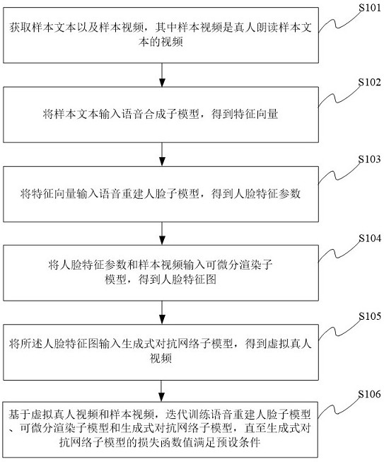 Video synthesis model training method and device, video synthesis method and device, storage medium, program product and electronic equipment