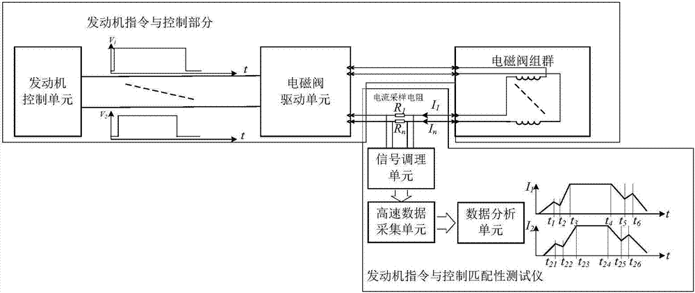 Calibration device and method for engine command and control compatibility tester