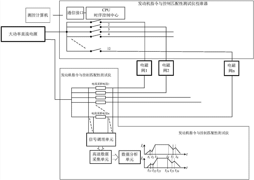 Calibration device and method for engine command and control compatibility tester