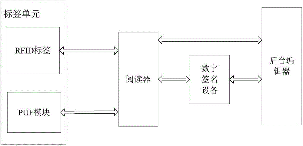 RFID anti-counterfeit device based on PUF and digital signature and counterfeit authentication method