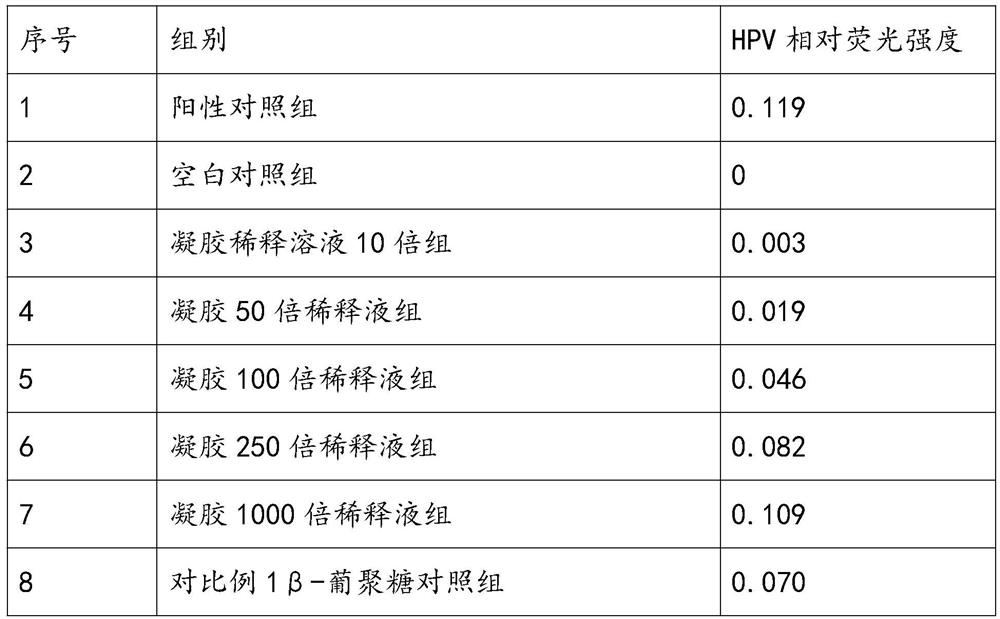 Composition, vaginal gel prepared from composition and application of composition in resisting human papilloma viruses