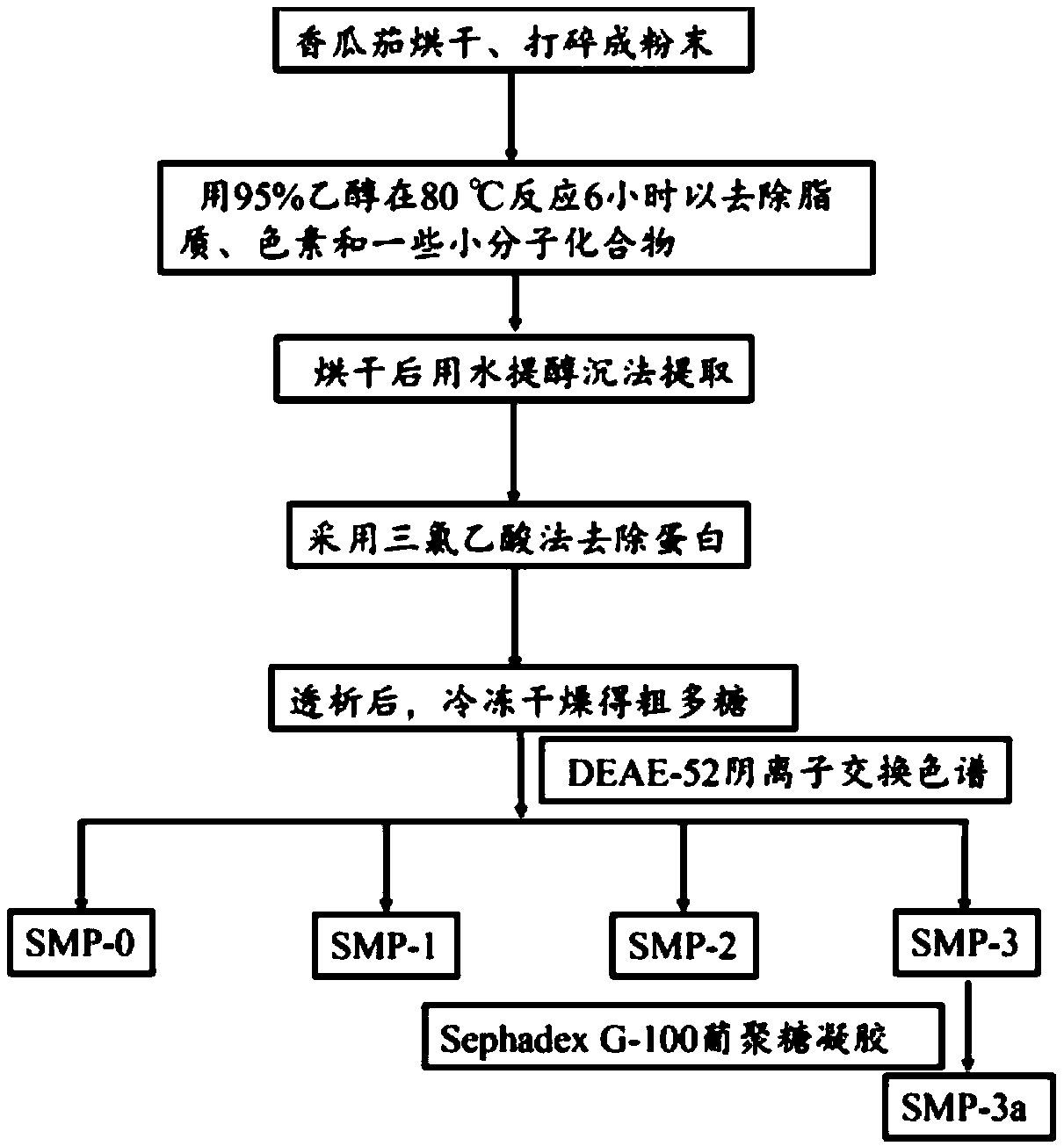 Solanum muricatum Ait acidic polysaccharide and purification method and application thereof