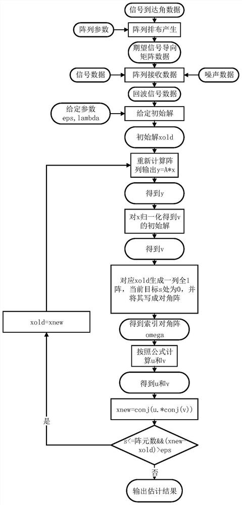 SMV model-based Hadamard product fast DOA estimation method utilizing tail optimization