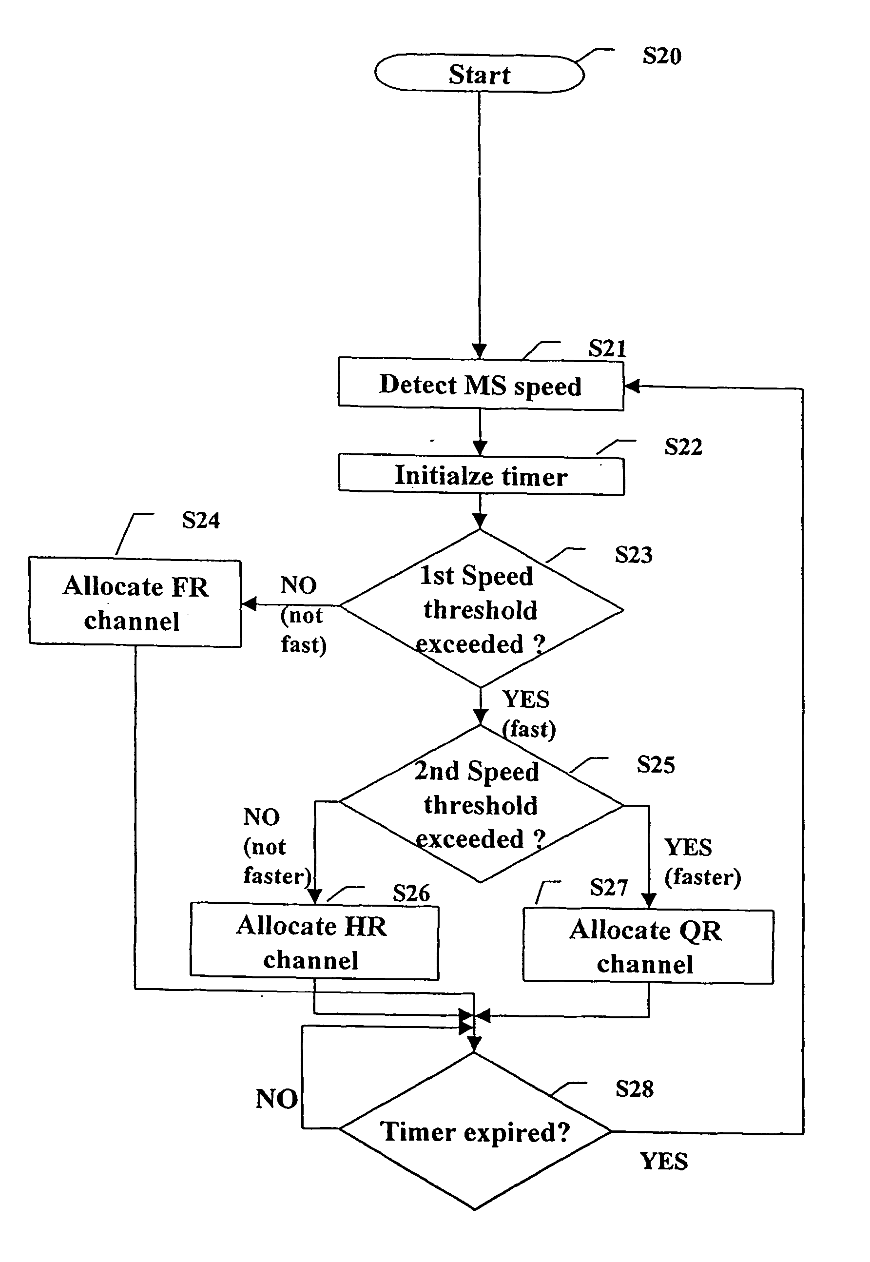Method of channel allocation for a mobile terminal moving in a cellular communication network