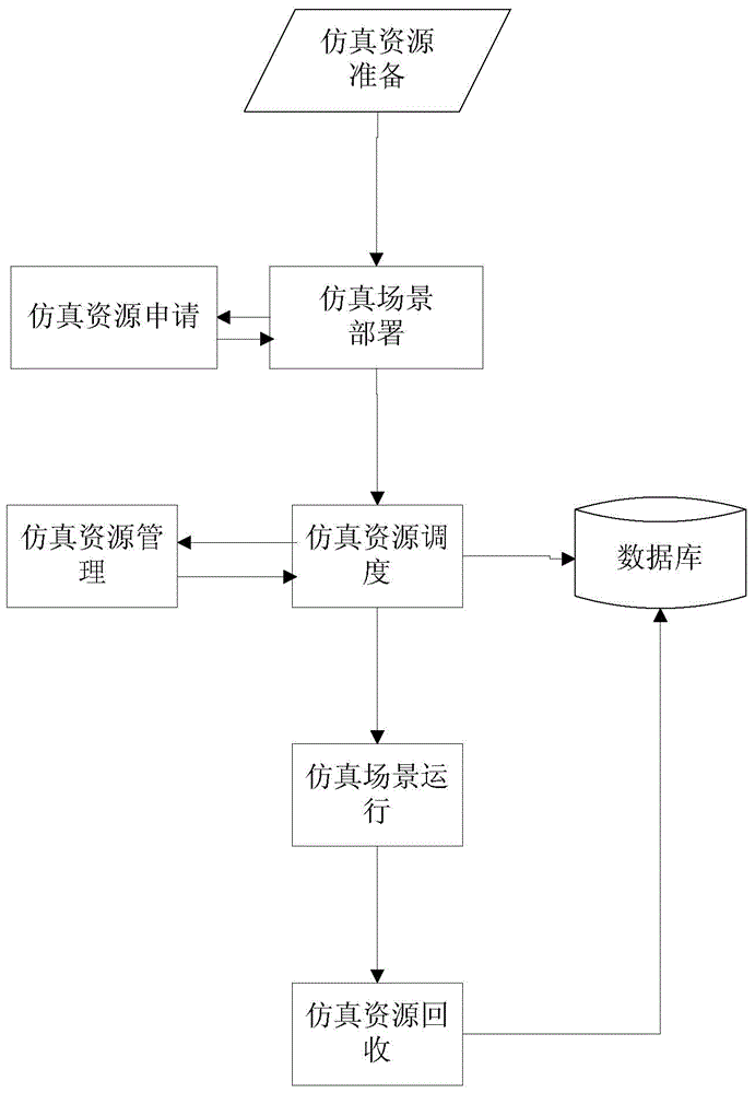 Province-prefecture-county multistage regulate and control joint simulation method