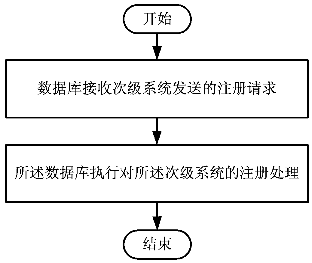 A method, device and system for registering a secondary system in a ...