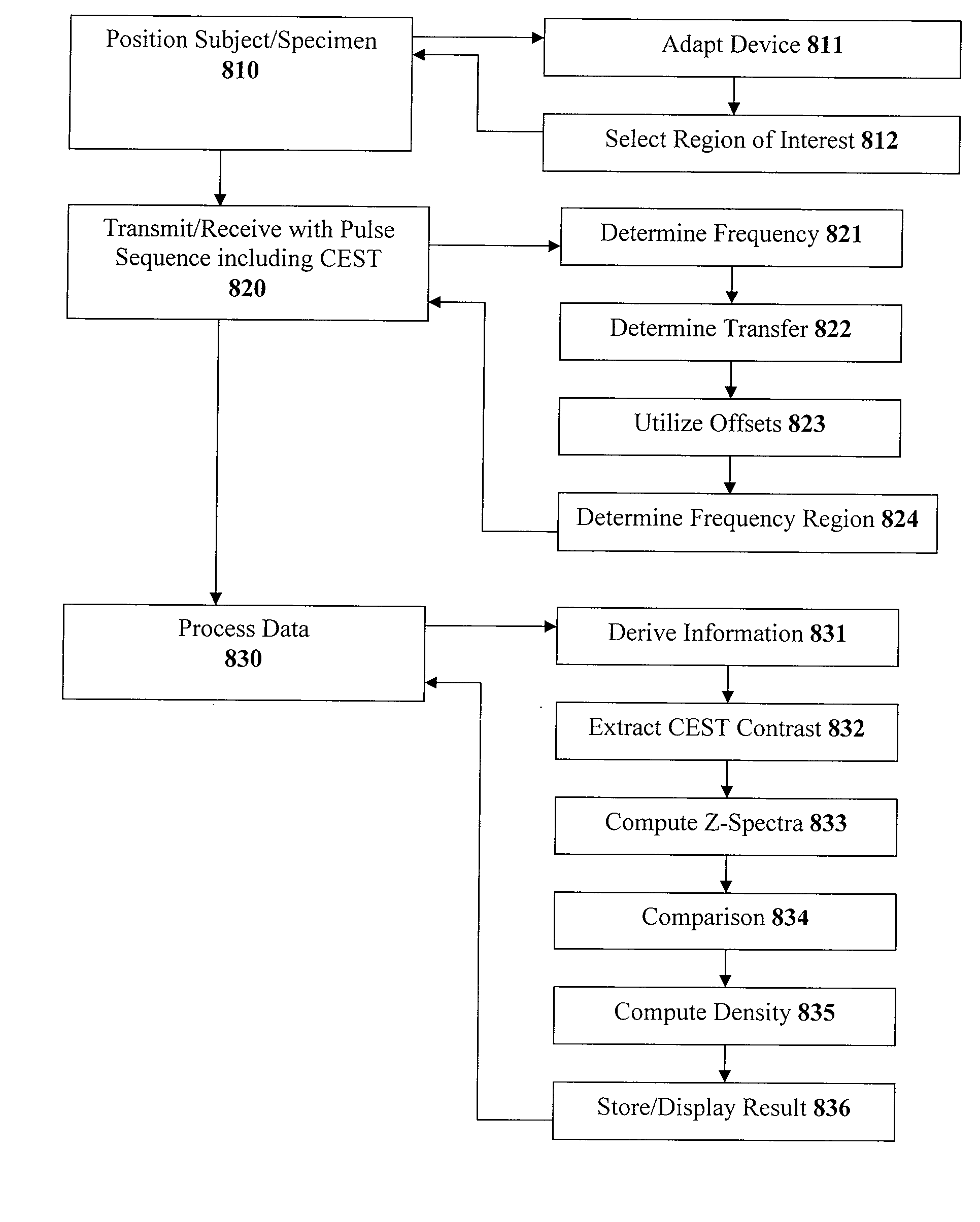 Method, System, and Computer-Accessible Medium for Assessment of Glycosaminoglycan Concentration in Vivo by Chemical Exchange Saturation Transfer