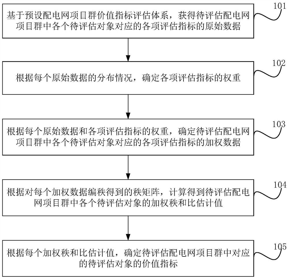 Power distribution network project group value index evaluation method and device and terminal equipment