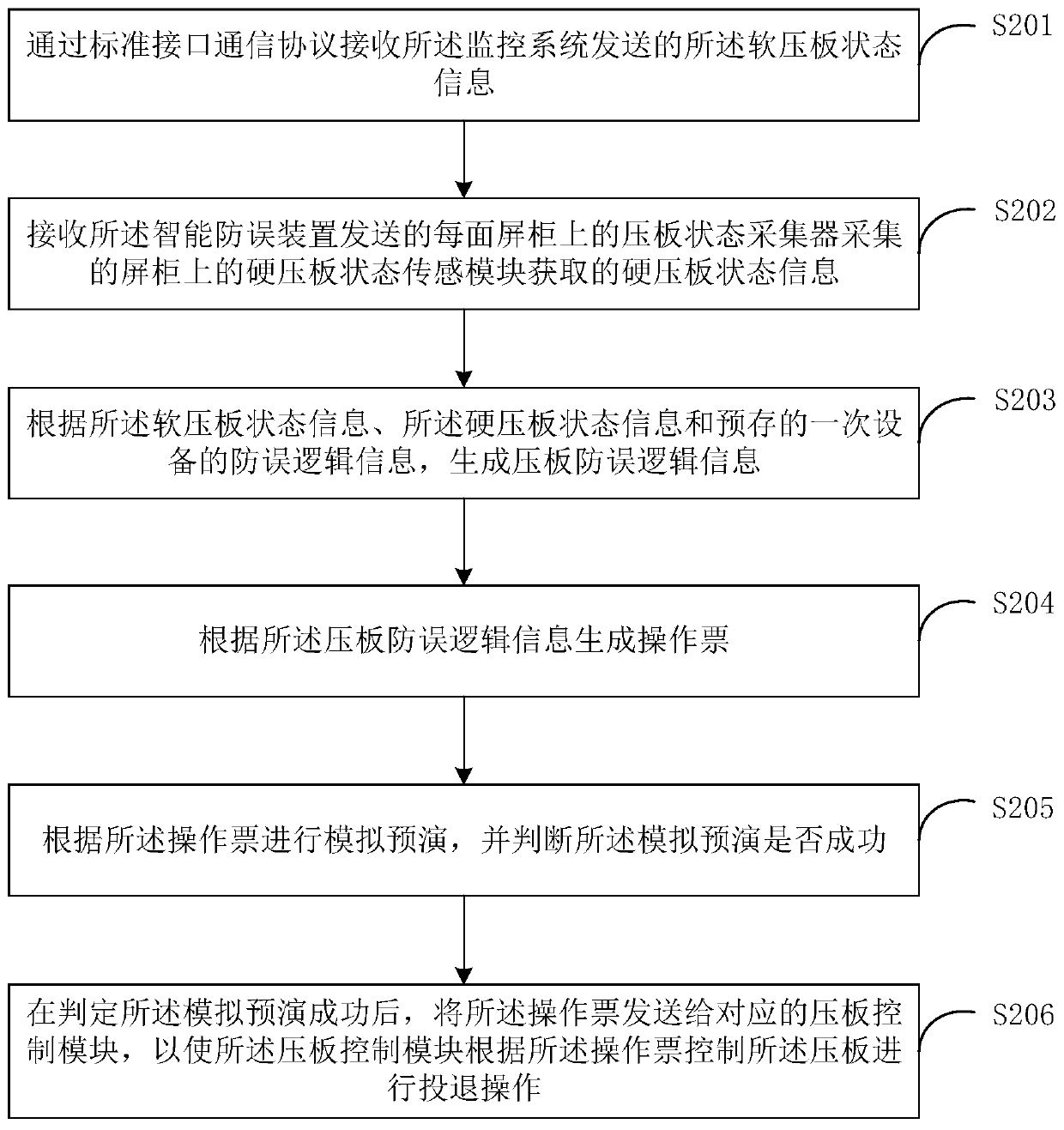 Method and device for preventing misoperation of substation pressure plate