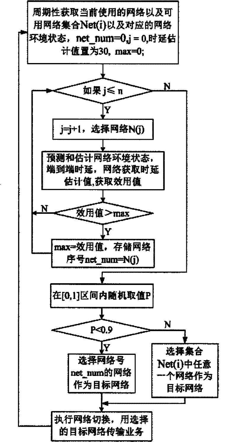 Routing method for heterogeneous network based on cognition