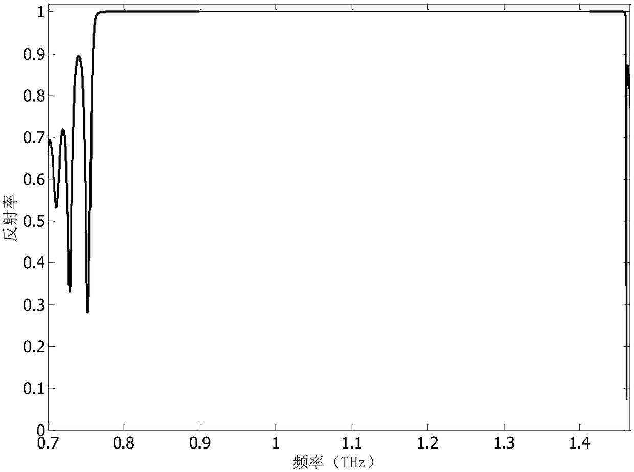 A broadband terahertz reflector with composite periodic waveguide structure