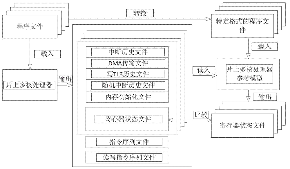Functional verification method of on-chip multi-core processor