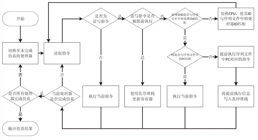 Functional verification method of on-chip multi-core processor