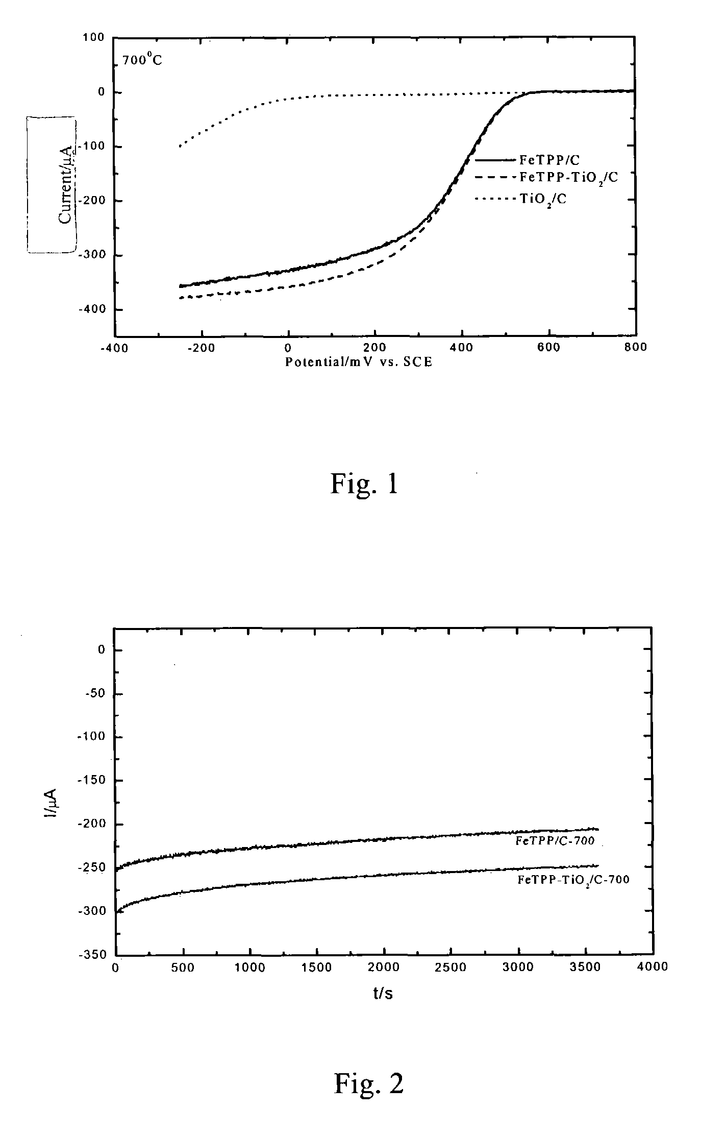 Method of preparation of non-platinum composite electrocatalyst for cathode of fuel cell