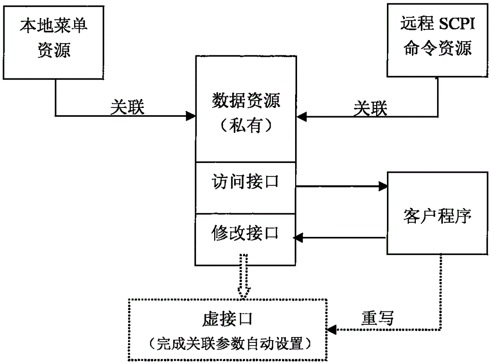 Data resource configuration management method applied to measuring instrument