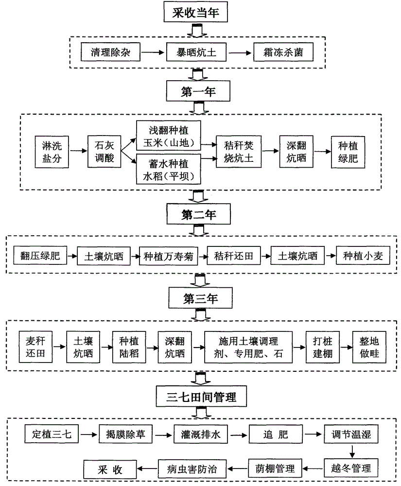 Processing method for shortening rotation cycle of panaxnotoginseng
