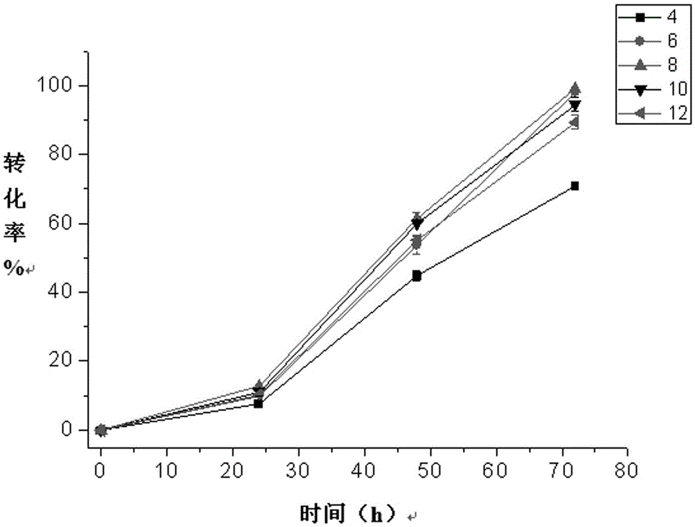 Highly active self-inducible expression method of proline hydroxylase and its transformation method for producing trans 4-hydroxyl-l-proline