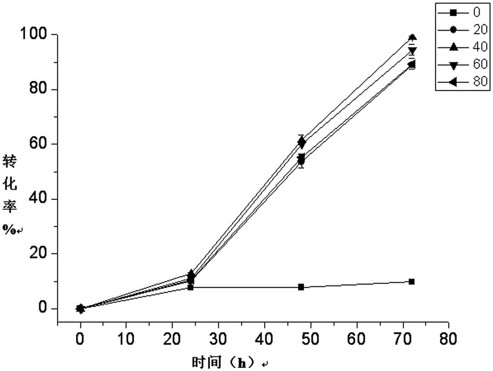 Highly active self-inducible expression method of proline hydroxylase and its transformation method for producing trans 4-hydroxyl-l-proline