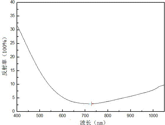 Test method for refractive index of solar cell antireflection film