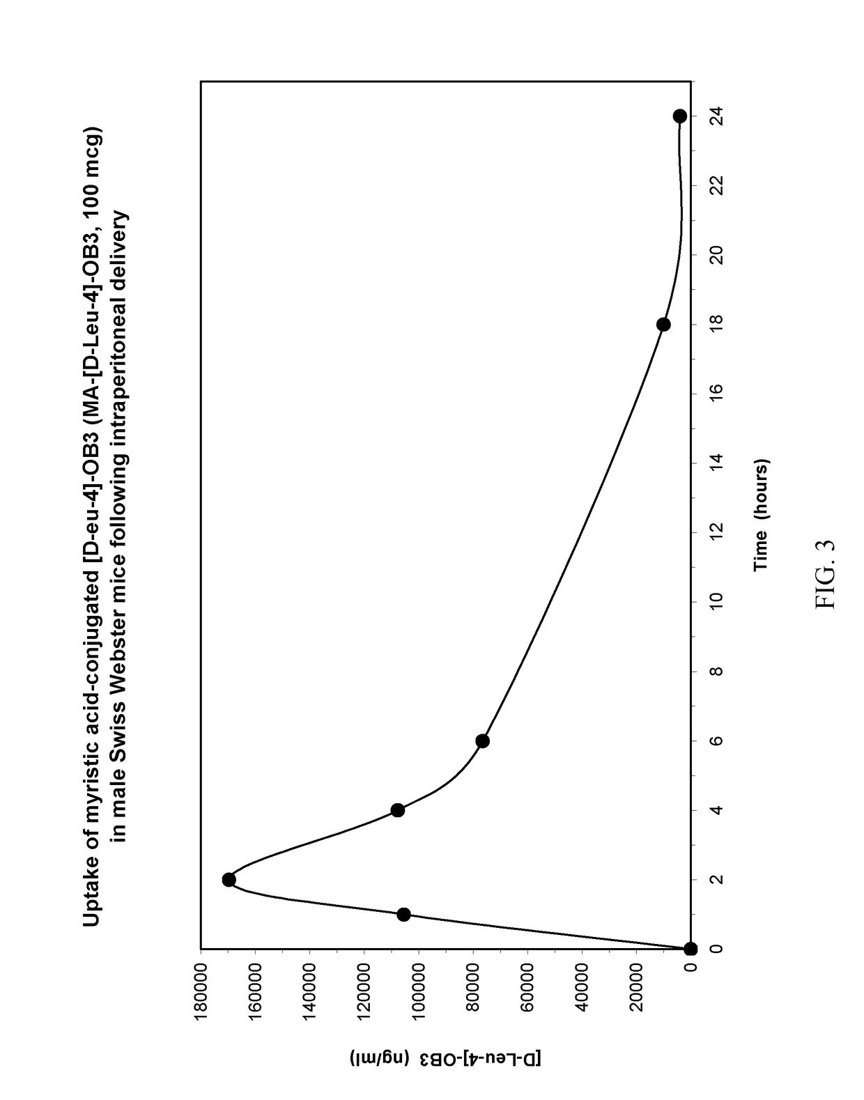 Myristoylated leptin-related peptides and uses thereof