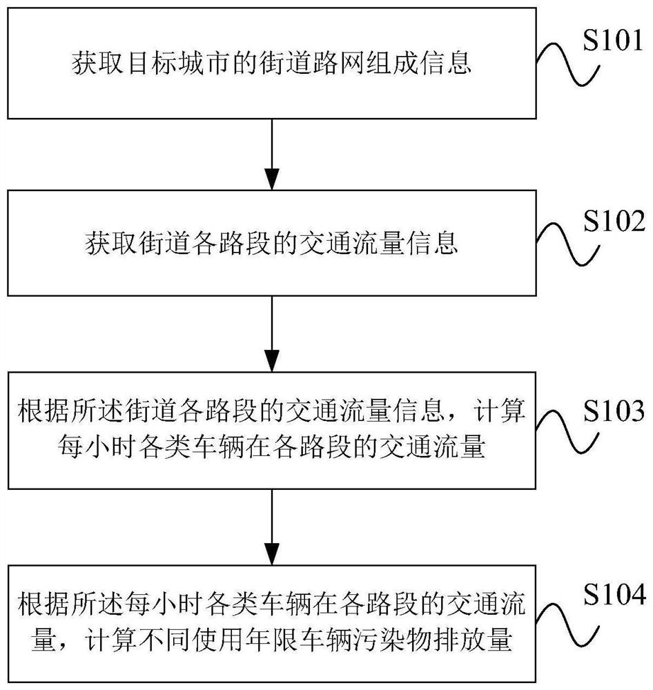 A preparation method for traffic source emission inventory with high spatio-temporal resolution