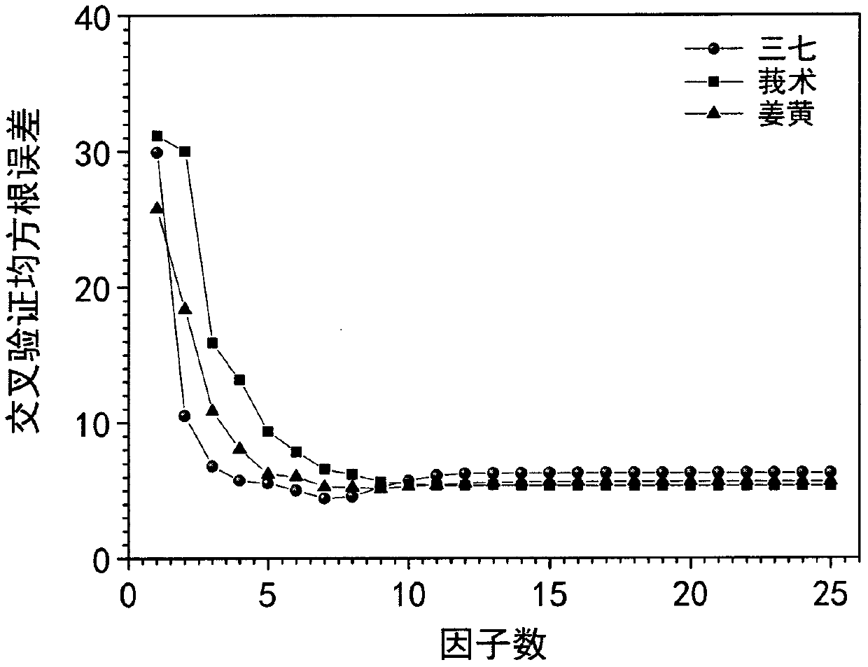 Method for quantitative analysis of ternary adulterated pseudo-ginseng based on integrating sphere diffuse reflection UV-visible spectroscopy