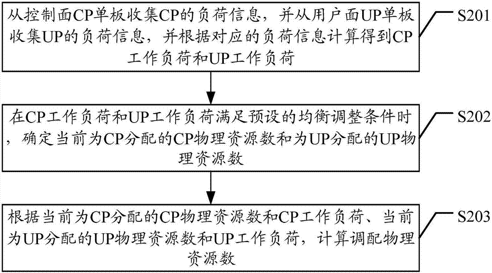 A physical resource adjustment method, device and controller