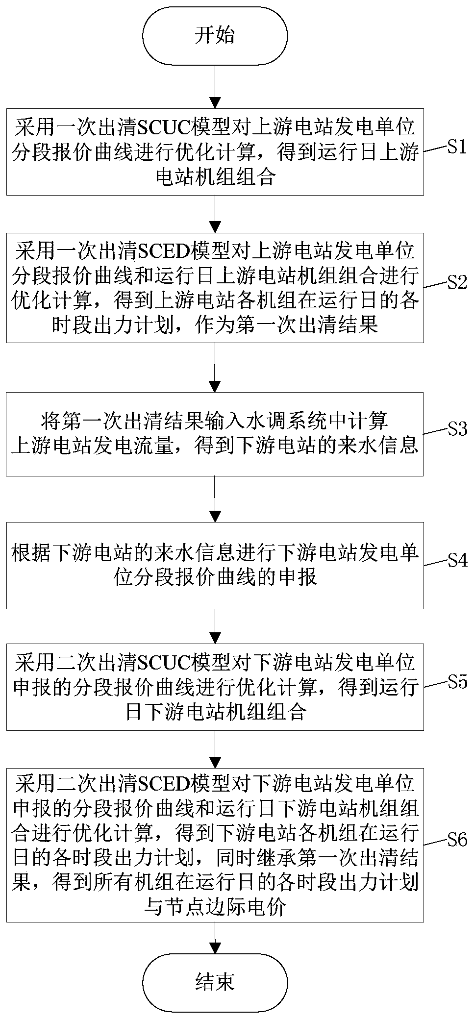 Basin cascade upstream and downstream power station participation electric power spot market secondary clearing method