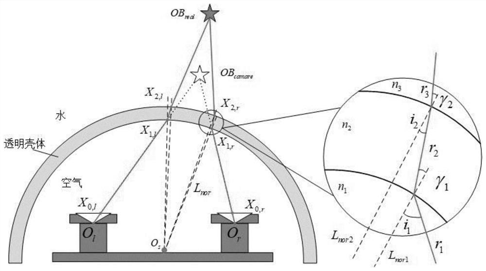 Underwater stereo vision system spherical refraction correction method, electronic equipment