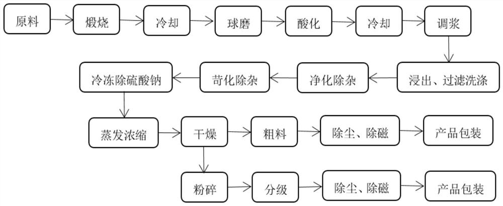 Novel environment-friendly process for producing lithium hydroxide monohydrate