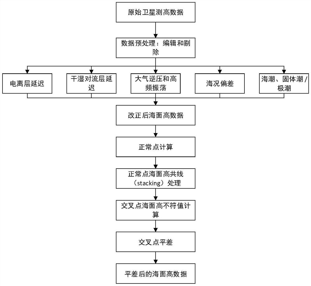 Method and system for inverting submarine topography based on satellite altimeter