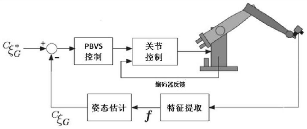 A visual servo switching control method and system