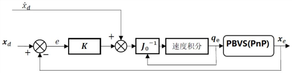 A visual servo switching control method and system