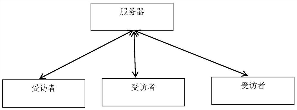 A user survey method and system based on government affairs cloud