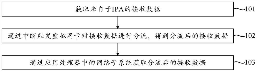 Data processing method and device, electronic equipment and storage medium