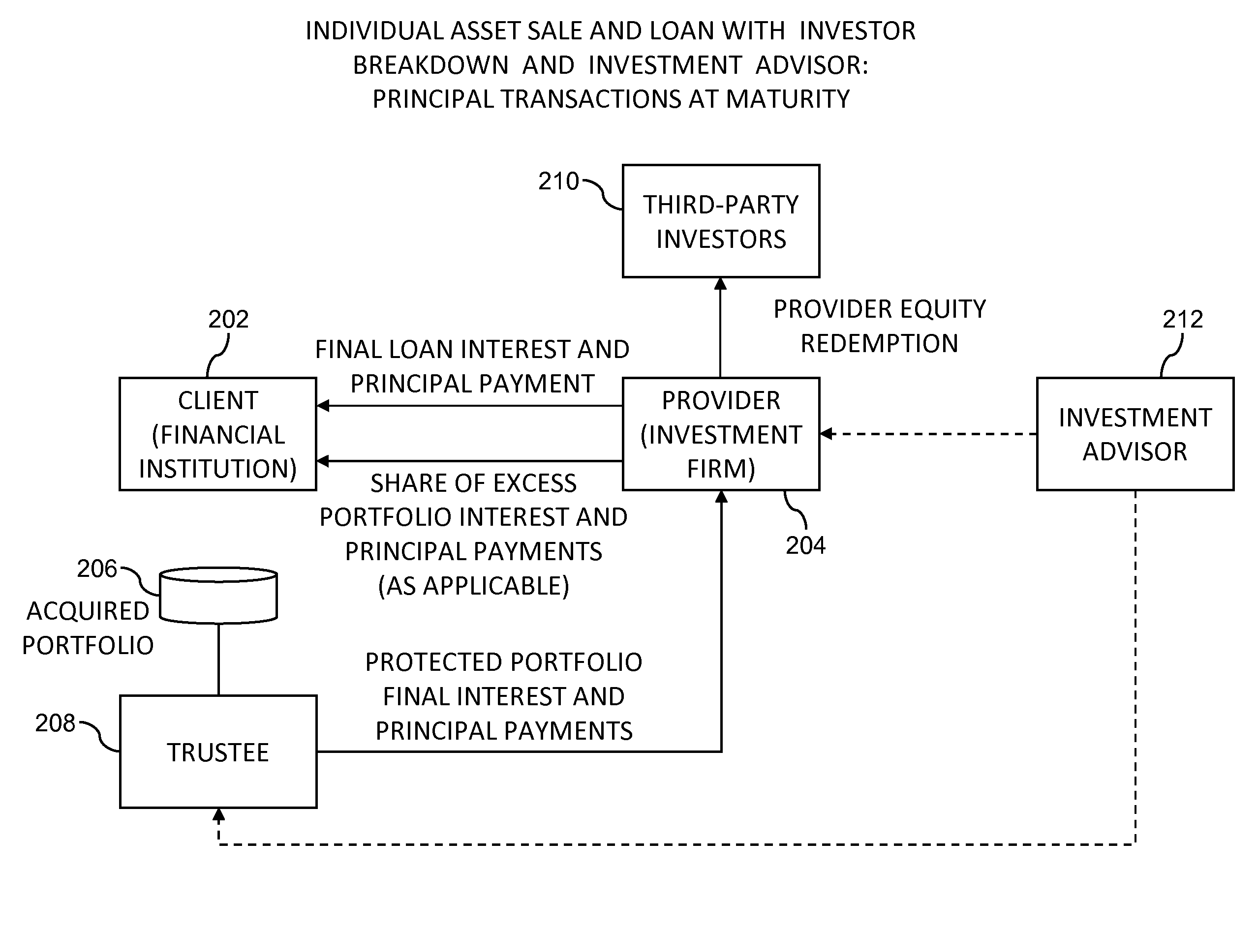 System and method using asset sale and loan for risk transference