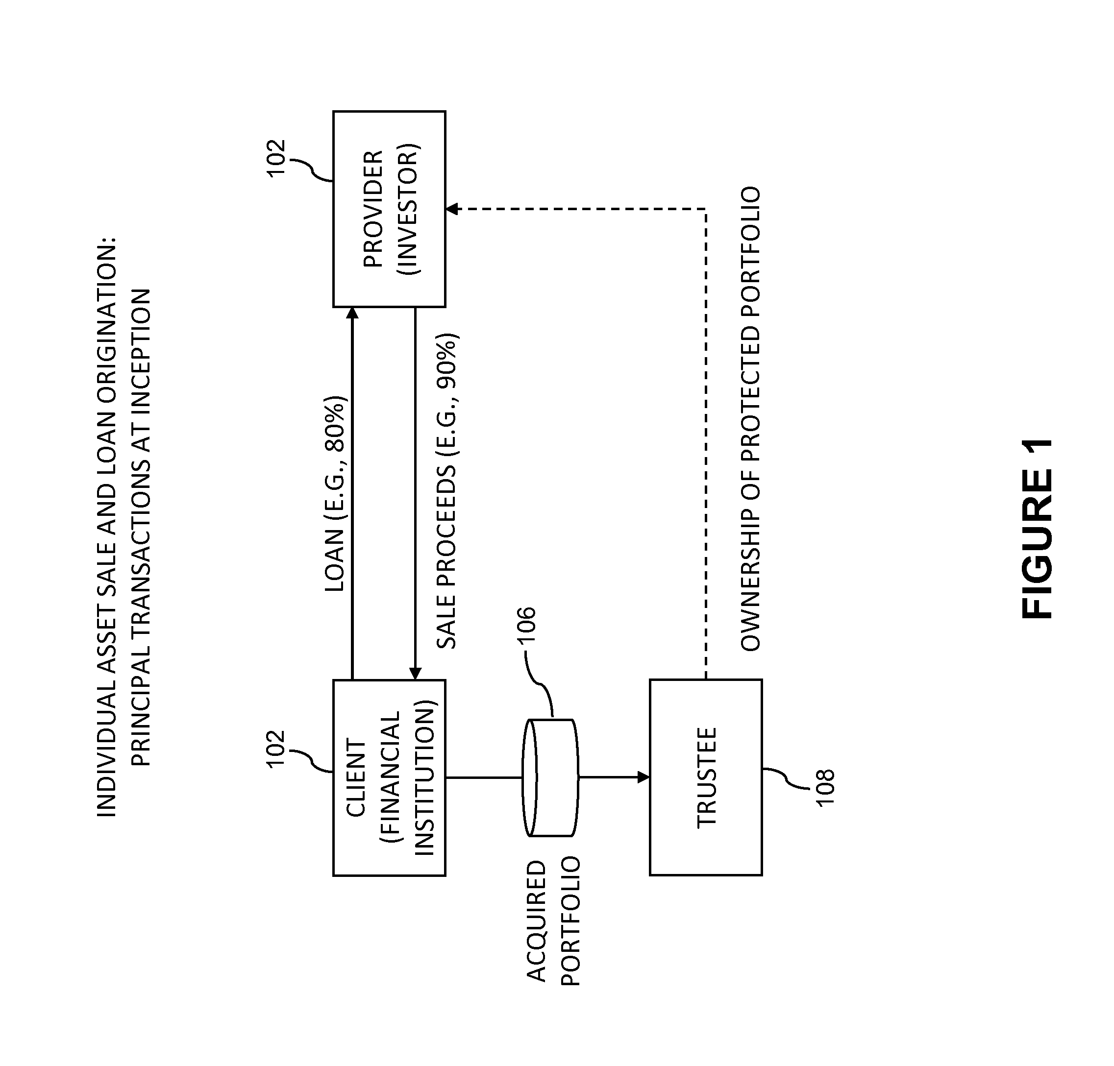 System and method using asset sale and loan for risk transference