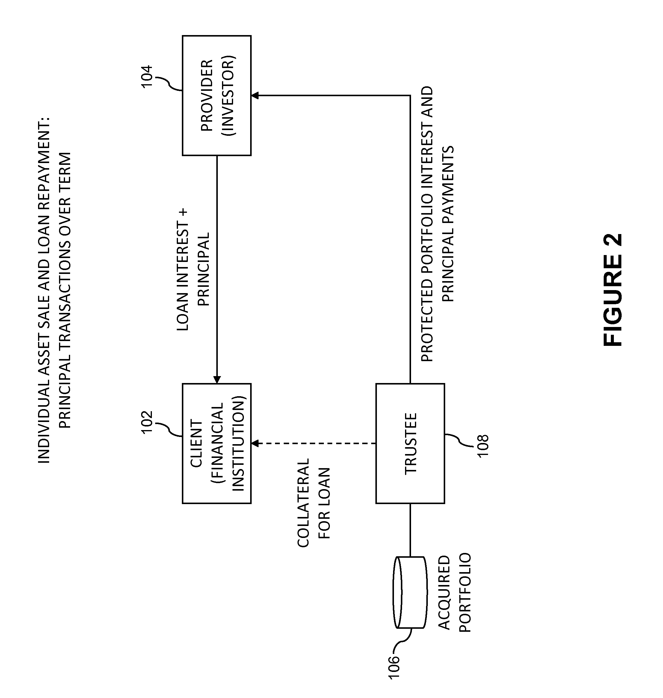 System and method using asset sale and loan for risk transference