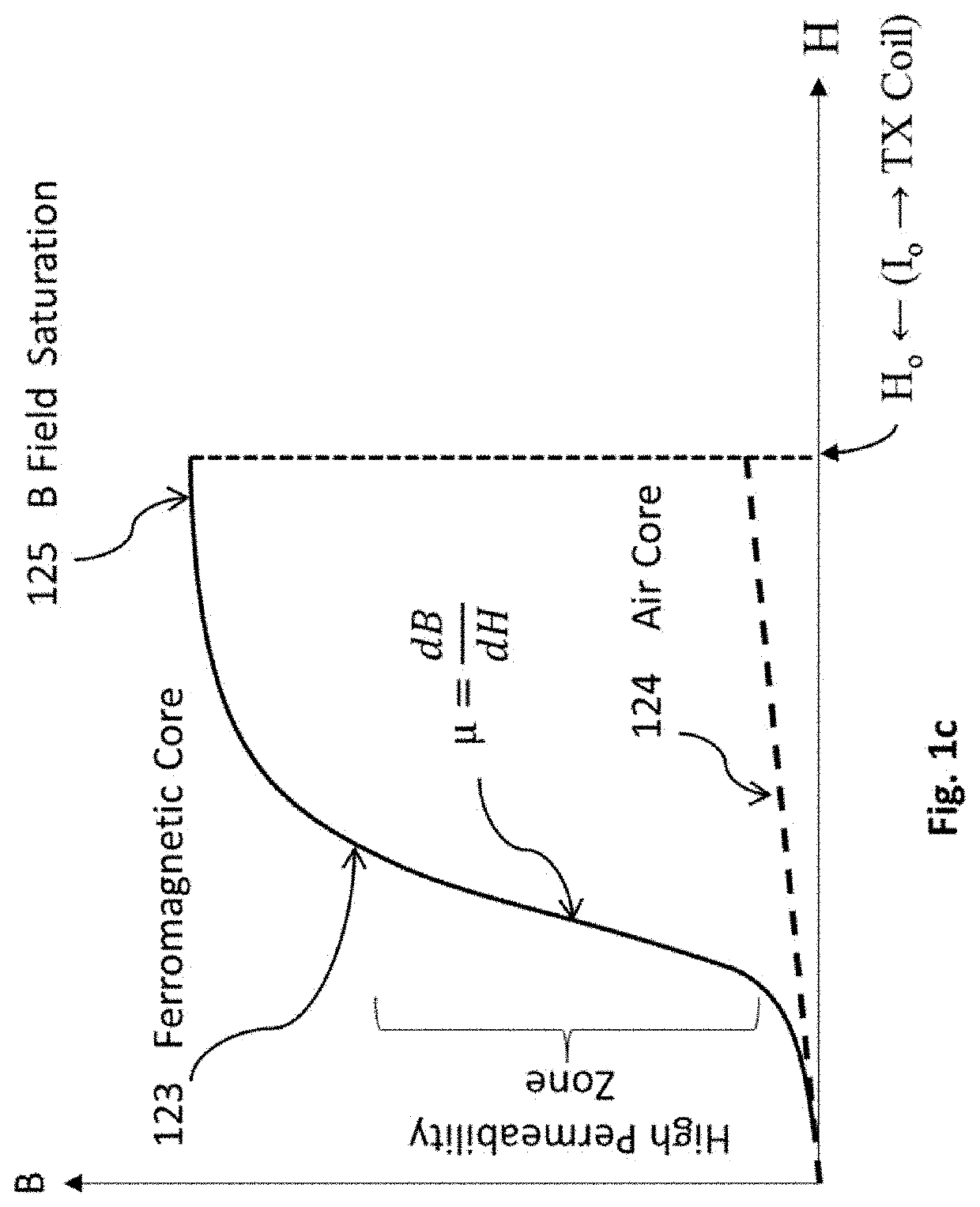 Hybrid magnetic core for inductive transducer