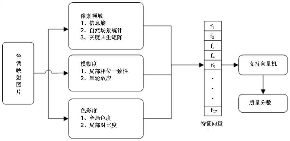 No-reference tone mapping image quality assessment method based on multi-feature fusion