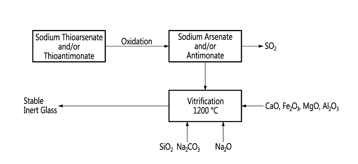 Method for vitrification of arsenic and antimony