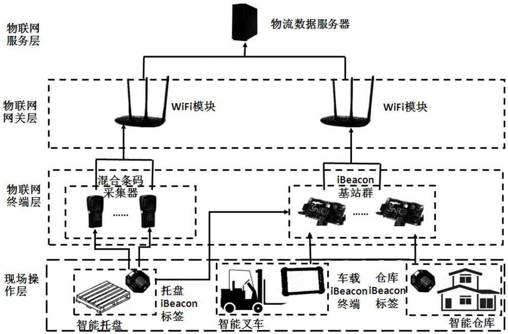 Production logistics management method and system based on ibeacon