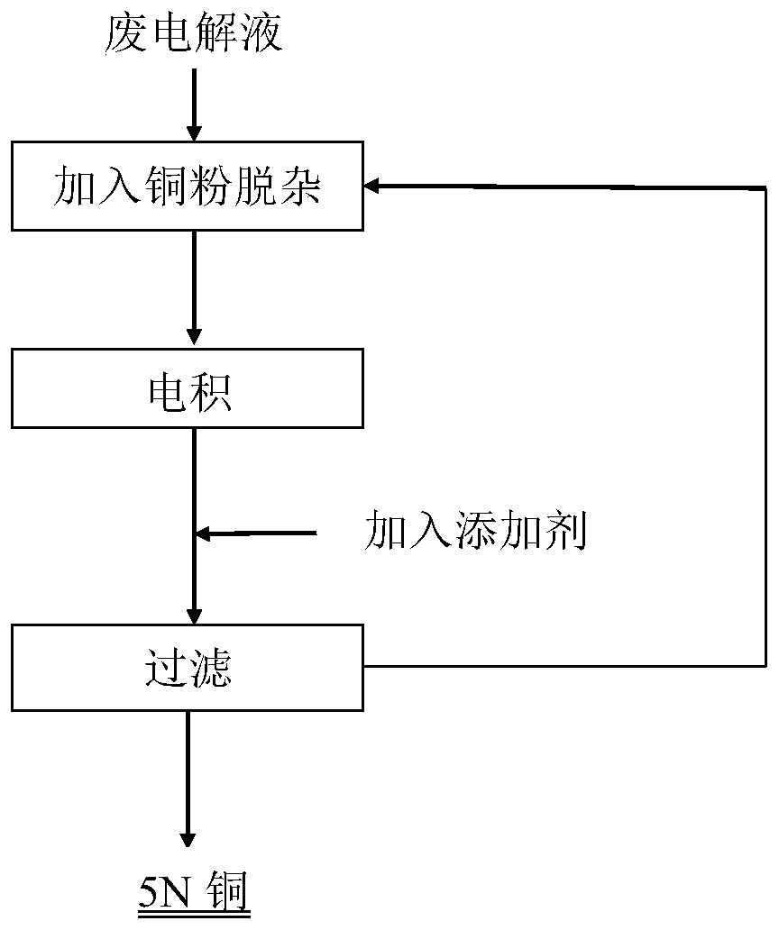 Purification method of copper electrolyte