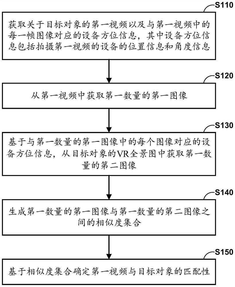 Method, device, device and readable recording medium for determining matching of video