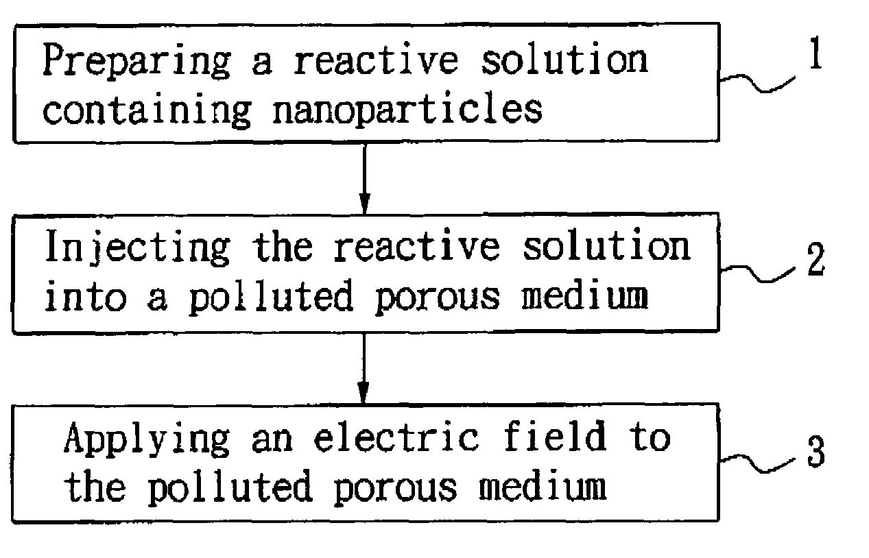 Method for treating a body of a polluted porous medium