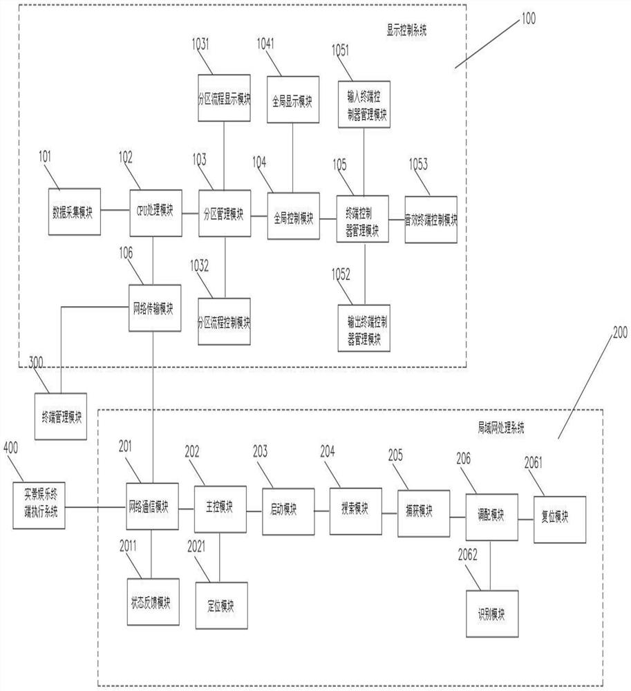 Local area network control system of live-action entertainment terminal execution system
